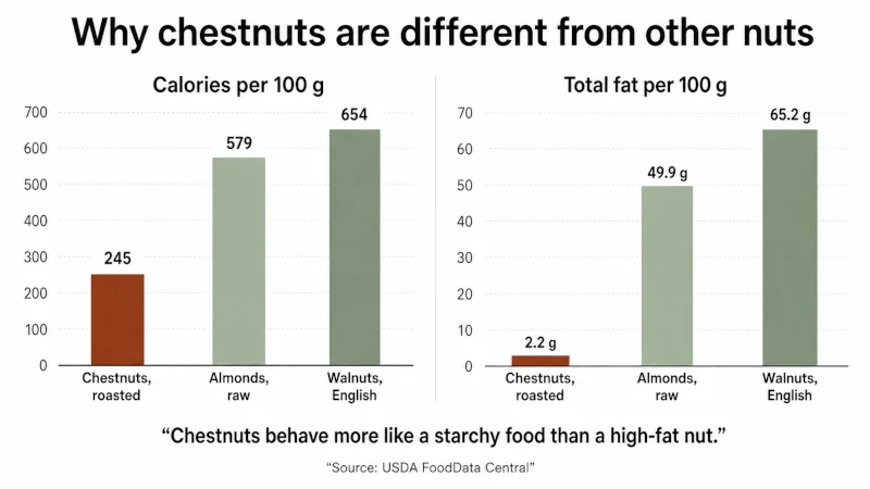 Chart comparing calories and total fat per 100 grams in roasted chestnuts, raw almonds, and English walnuts.