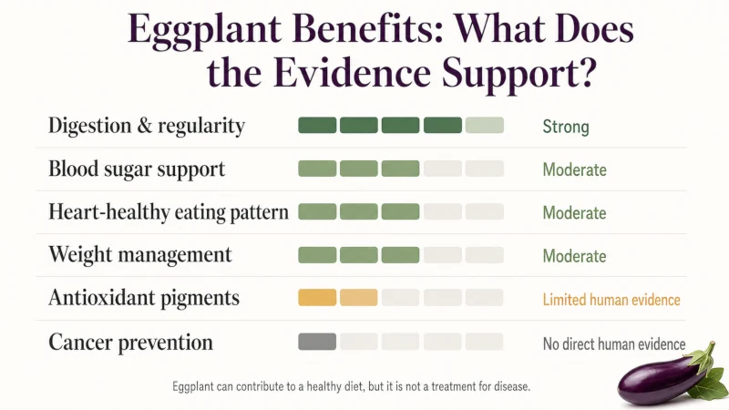 Evidence chart comparing the strength of research behind proposed health benefits of eggplants
