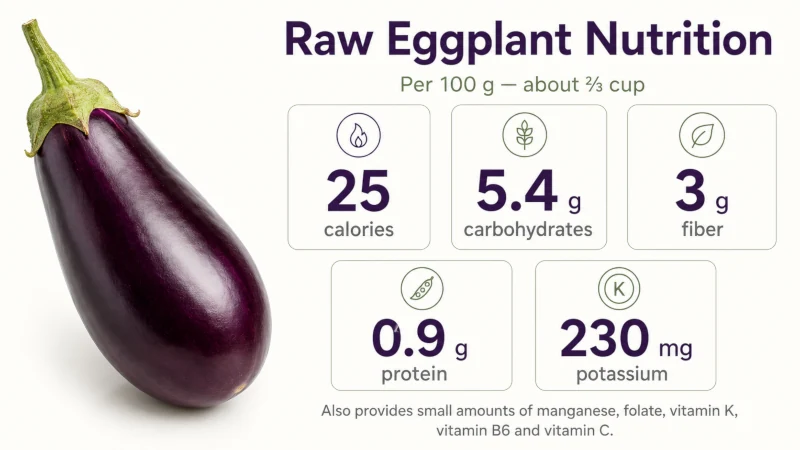 Eggplant nutrition infographic showing calories, carbohydrates, fiber, protein and potassium per 100 grams