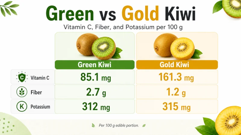 Comparison chart of green and gold kiwi vitamin C, fiber, and potassium per 100 grams.
