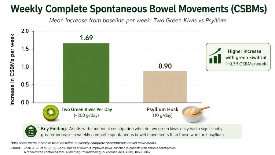 Bar chart comparing weekly complete spontaneous bowel movements from two green kiwi versus psyllium.