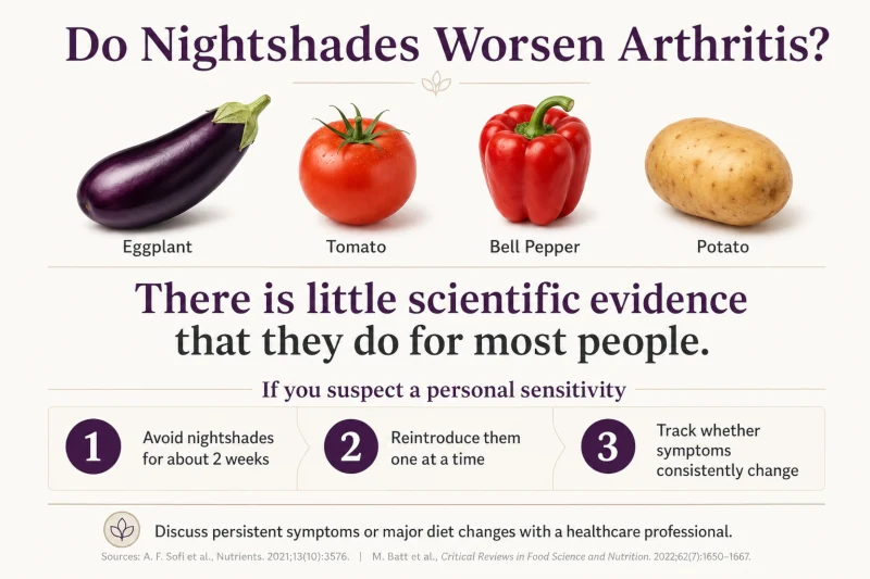 Eggplant tomato pepper and potato with explainer saying evidence that nightshades worsen arthritis is limited