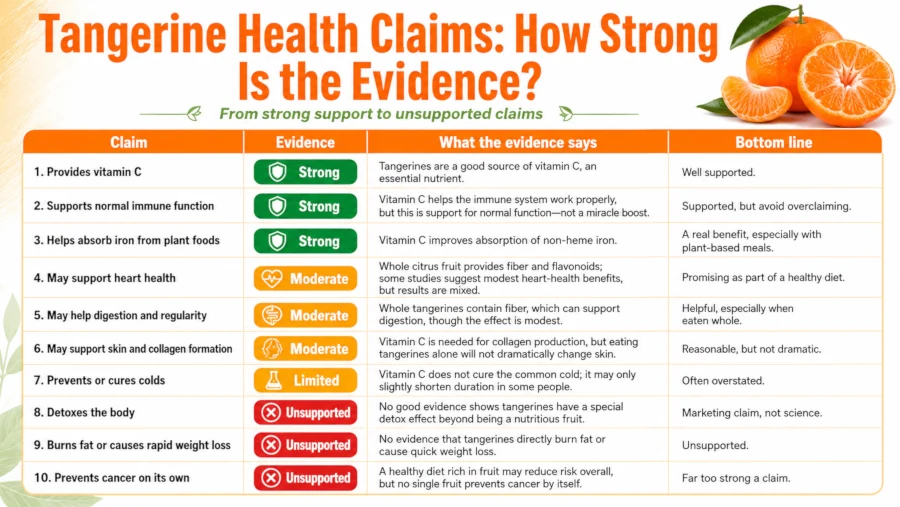 Table grading tangerine health benefits claims by evidence strength, from strong to unsupported