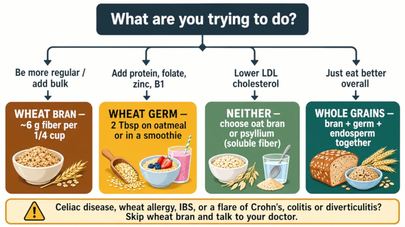 Flowchart that guides the reader to wheat bran, wheat germ, oat bran or psyllium, or whole grains based on their goal