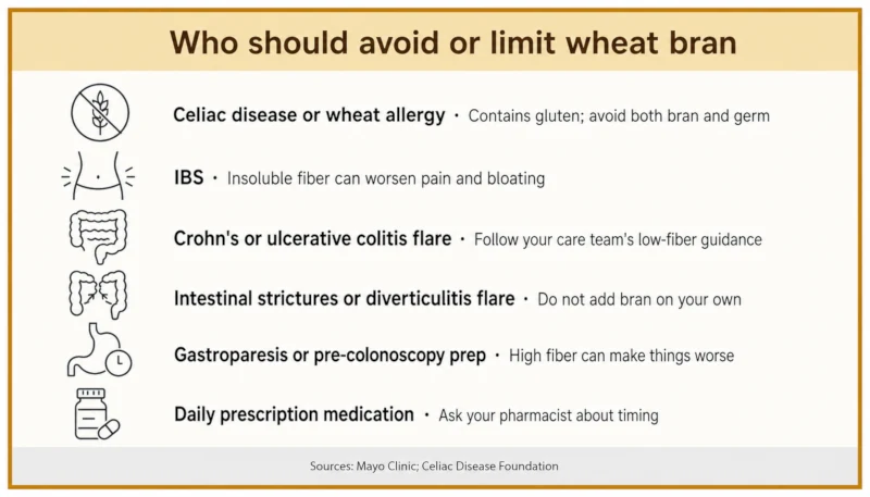 Information card listing who should avoid or limit wheat bran, including people with celiac disease, wheat allergy, IBS, and inflammatory bowel disease flares
