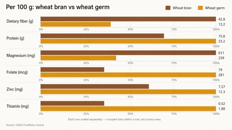 Grouped bar chart comparing wheat bran and wheat germ per 100 grams for fiber, protein, magnesium, folate, zinc, and thiamin