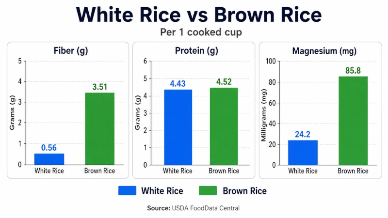 Bar chart comparing fiber, protein, and magnesium in one cooked cup of white versus brown rice health benefits.
