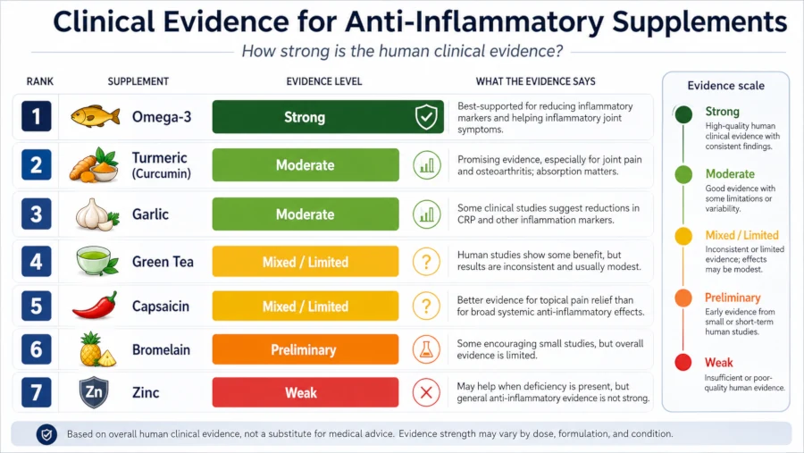 Chart comparing the strength of clinical evidence for turmeric, omega-3, green tea, bromelain, capsaicin, garlic, and zinc as anti-inflammatory supplements.