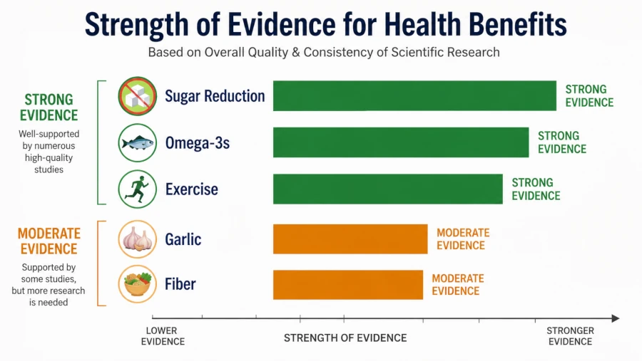 Bar graphic ranking sugar reduction, omega-3s, and exercise as strong evidence; garlic and fiber as moderate.
