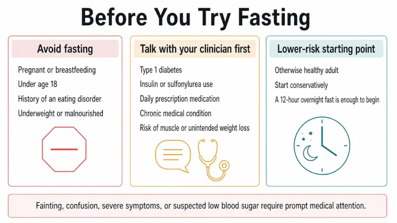 Safety screening guide showing who should avoid fasting, who needs medical supervision, and who may be able to try a conservative fasting schedule.