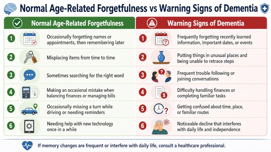 Chart comparing normal age-related forgetfulness with warning signs of dementia and memory health.