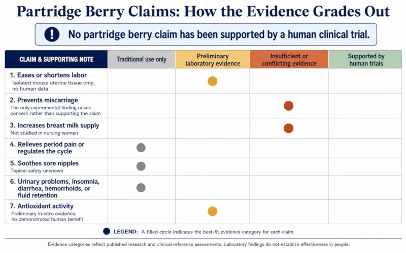 Chart grading partridge berry claims from traditional use only to insufficient evidence, with no claim rated as supported by human trials.