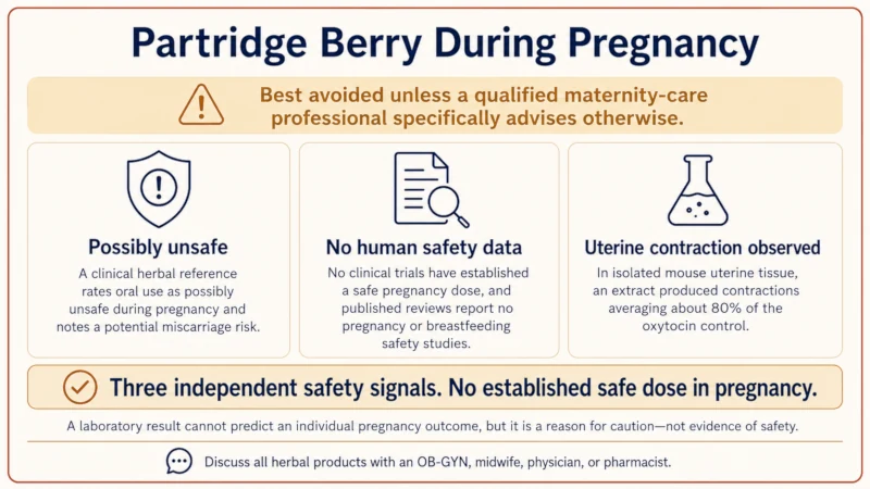 Safety summary card showing partridge berry rated possibly unsafe in pregnancy, with no human safety data and a laboratory finding of uterine contraction.
