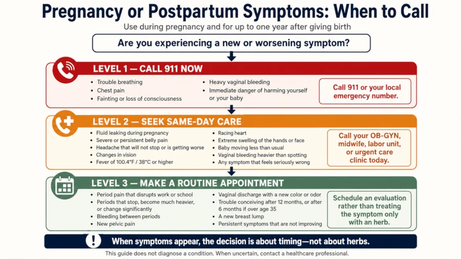 Decision tree routing pregnancy and postpartum symptoms to 911, same-day care, or a routine appointment.