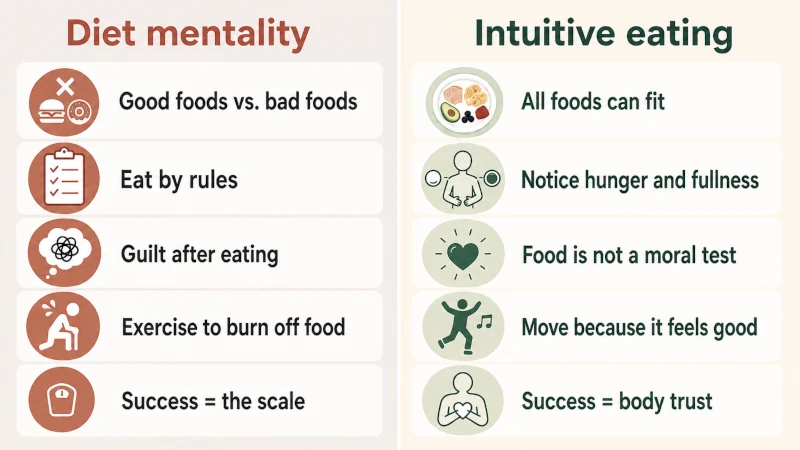 Comparison of restrictive diet mentality with the flexible and nonjudgmental approach of intuitive eating