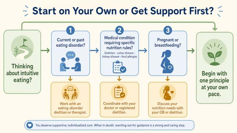 Decision guide showing when someone considering intuitive eating should involve a doctor, registered dietitian, or eating disorder specialist
