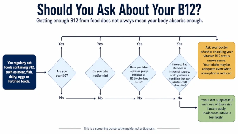 Decision tree showing which men should ask a doctor about vitamin B12 status, based on age, metformin use, acid reducer use, and stomach or bowel surgery.