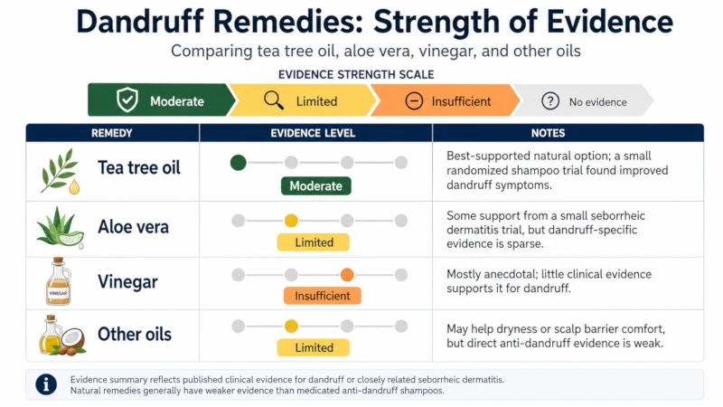 Chart comparing natural remedies for dandruff and oily hair such as tea tree oil, aloe vera, vinegar and oils by strength of evidence.