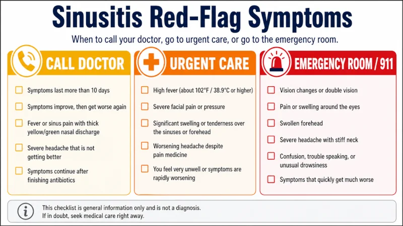 Color-coded checklist of sinusitis red-flag symptoms grouped by urgency: call doctor, urgent care, emergency room.