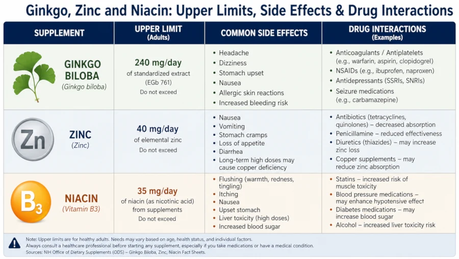 Table listing ginkgo, zinc and niacin with their upper limits, common side effects and drug interactions