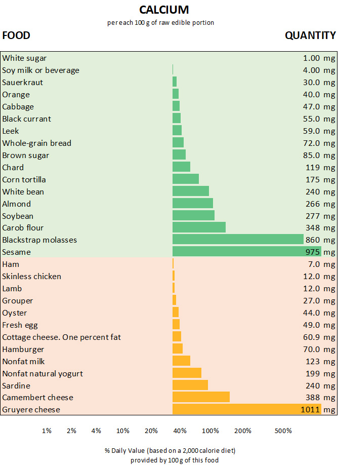 Calcium foods chart
