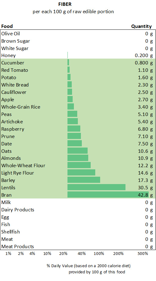 chart of the top sources of fiber