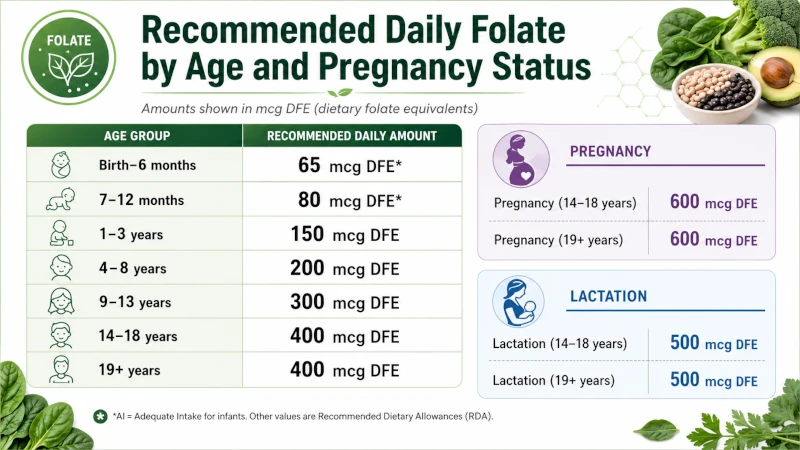 Recommended daily folate by age and pregnancy status in mcg DFE.