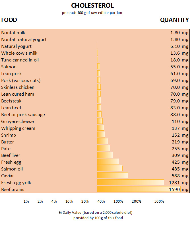 Graph of the top foods loaded with cholesterol