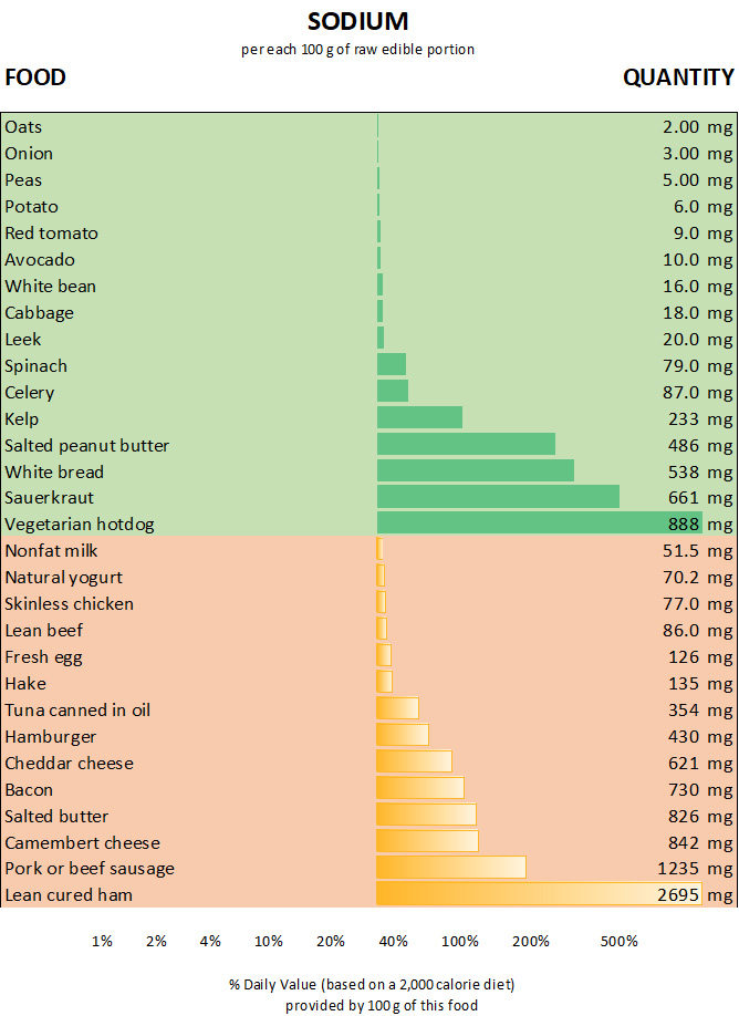 graph chart of the top food sources of sodium