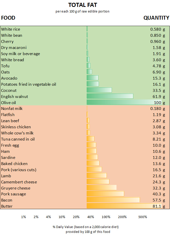 graph chart of the food sources higher in total fat