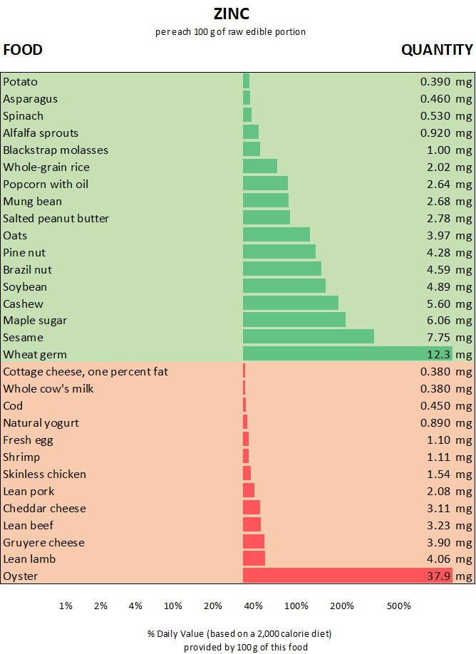 graph chart of the top food sources of zinc