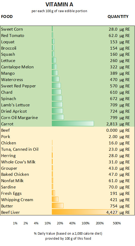 Vitamin A chart graphic