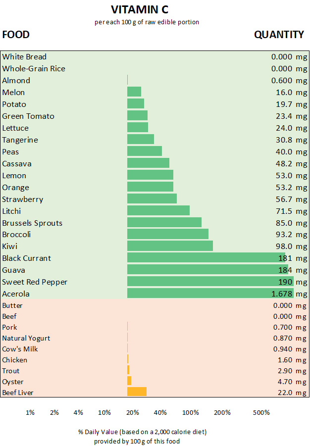 graph chart of the top vitamin c sources