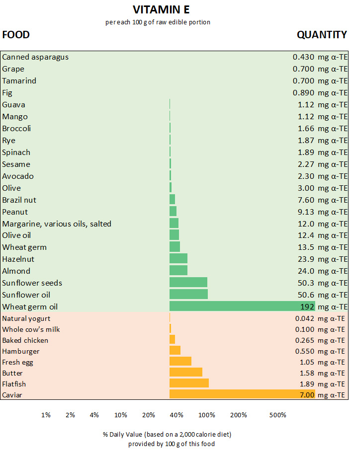 Vitamin E-rich Foods: List of 30 Foods You Should Be Eating or Avoiding 3