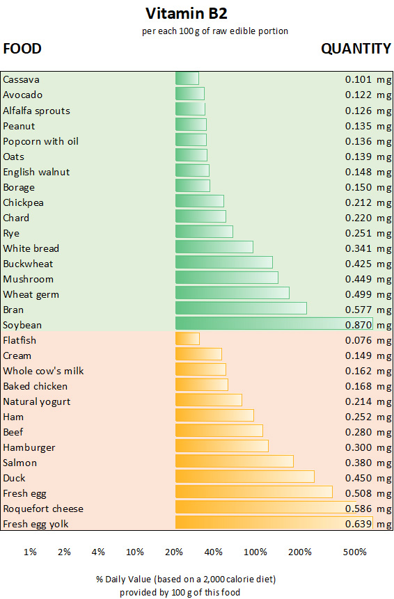 chart of top vitamin b2 food sources