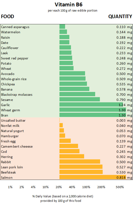 chart of the best vitamin b6 sources