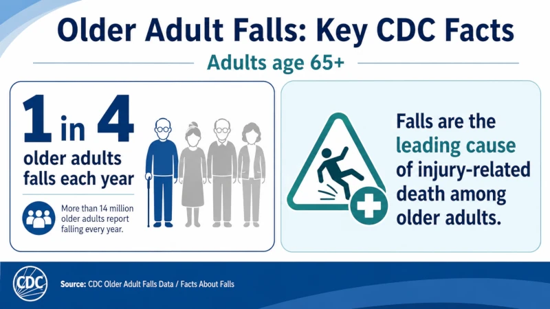 Infographic showing CDC data that one in four older adults falls each year and falls are the leading cause of injury death in this group.