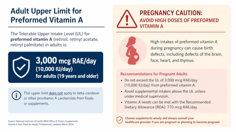 Adult upper limit for preformed vitamin A and the pregnancy caution against high doses.