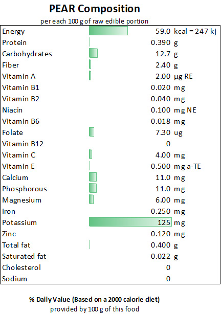 pear nutrition facts chart