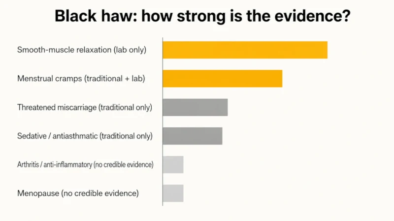 Chart grading black haw claims by evidence strength, from lab-only for smooth muscle relaxation to no credible evidence for arthritis and menopause