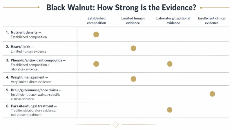 Evidence chart rating black walnut benefits, nutrition, heart, antioxidant, weight, brain, and parasite claims.