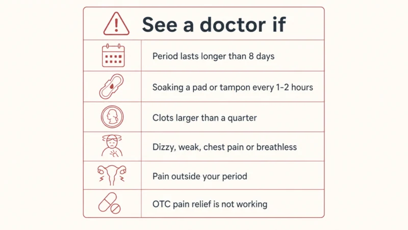 Card listing period-pain red flags including bleeding longer than eight days, soaking a pad hourly, clots larger than a quarter, and dizziness or chest pain