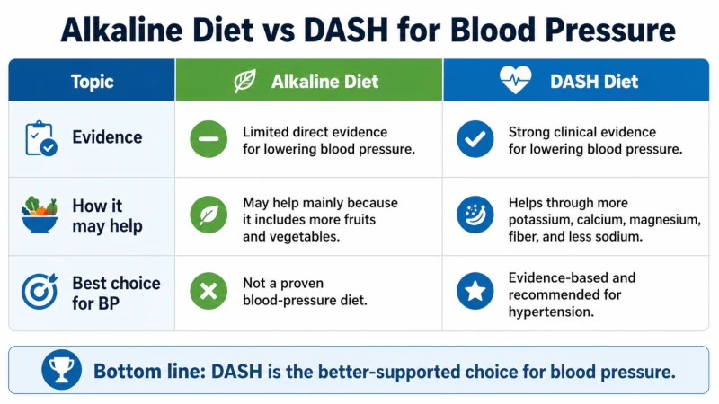 Chart comparing alkaline diet claims with DASH diet evidence for blood pressure.