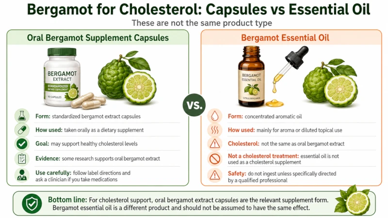 Diagram comparing oral bergamot supplement capsules with bergamot essential oil for cholesterol.