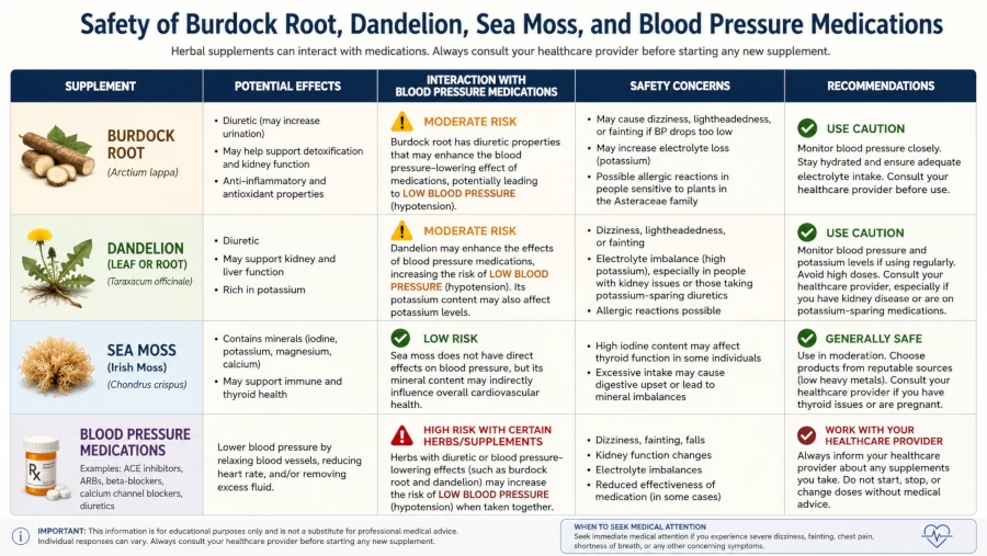 Safety table for burdock root, dandelion, sea moss, and blood pressure medications.