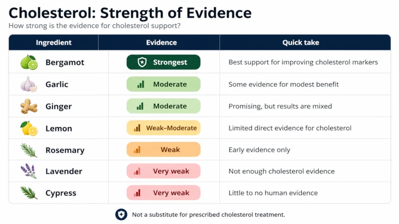 Essential oils for high cholesterol table showing strength of evidence for bergamot, garlic, ginger, lemon, lavender, rosemary and cypress on cholesterol.