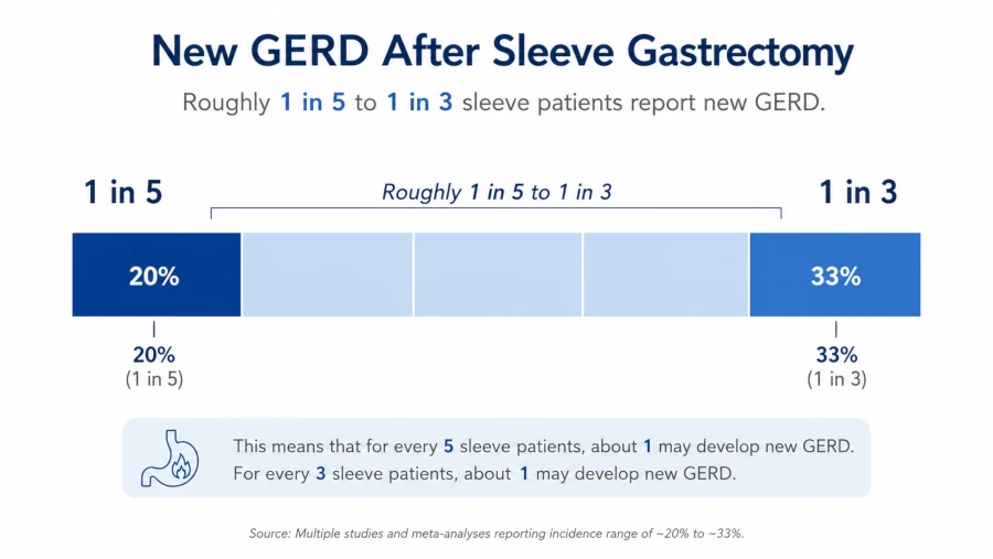 Bar graphic showing roughly 1 in 5 to 1 in 3 sleeve patients report new GERD.