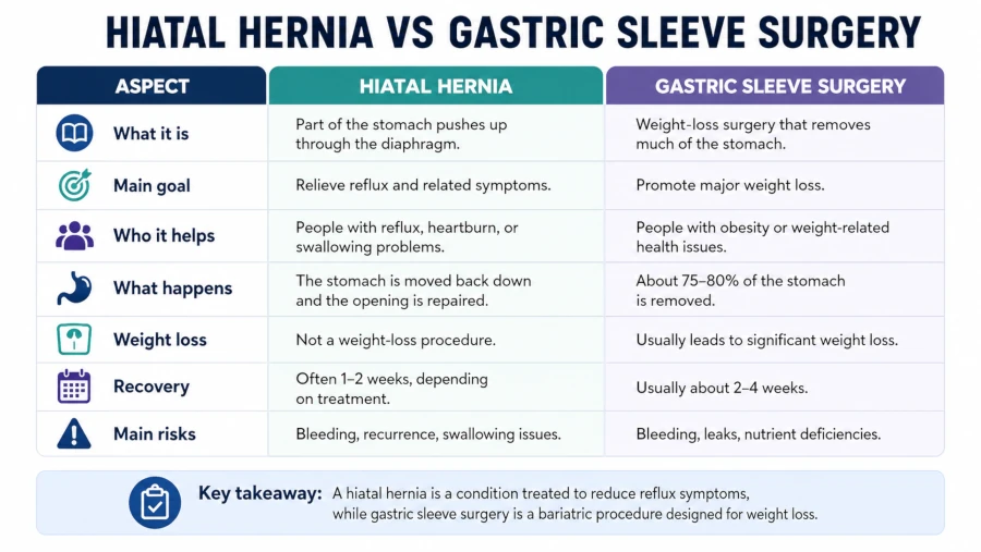 Comparison table of hiatal hernia and gastric sleeve surgery.