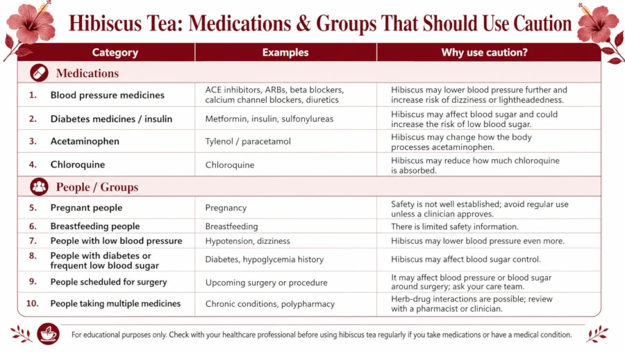 Table listing medications and groups that should use caution with hibiscus tea.