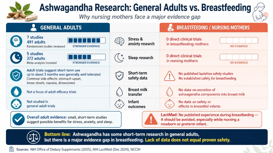 Chart comparing ashwagandha research in general adults vs. in breastfeeding — showing the data gap for nursing mothers